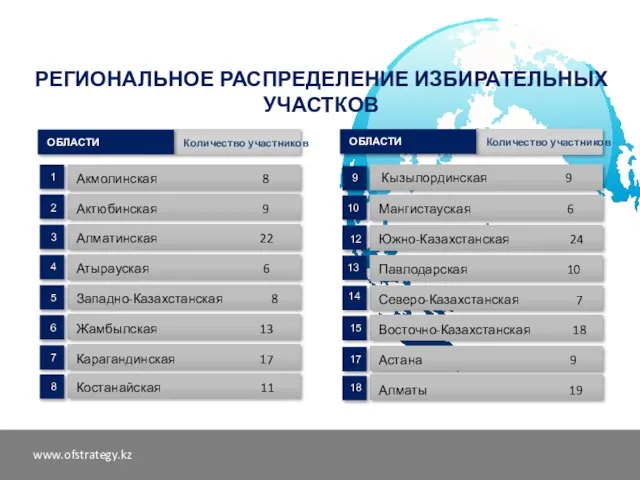 Акмолинская 8 Карагандинская 17 Алматинская 22 Западно-Казахстанская 8 Актюбинская 9 Атырауская 6