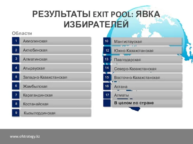 Акмолинская Карагандинская Алматинская Западно-Казахстанская Актюбинская Атырауская Жамбылская 1 2 3 4 5