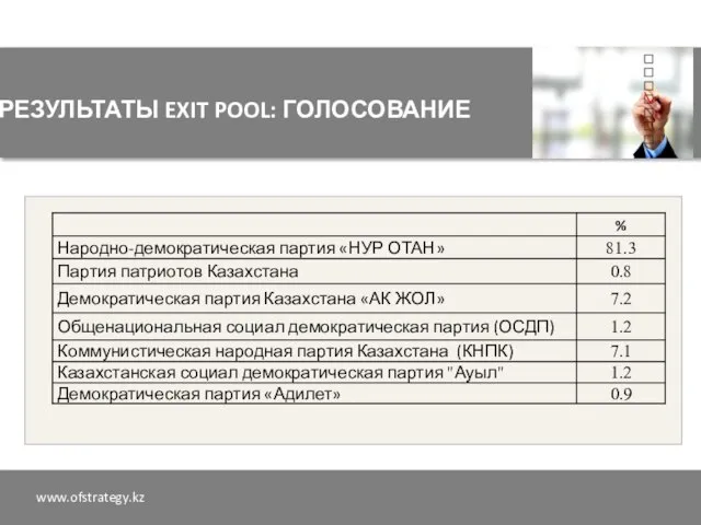 РЕЗУЛЬТАТЫ EXIT POOL: ГОЛОСОВАНИЕ www.ofstrategy.kz