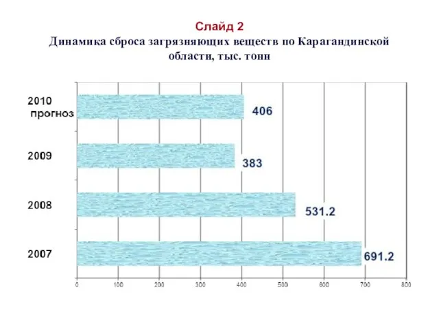 Слайд 2 Динамика сброса загрязняющих веществ по Карагандинской области, тыс. тонн