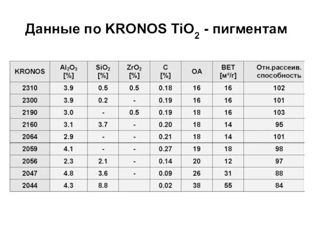 Данные по KRONOS TiO2 - пигментам