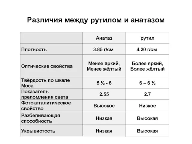 Различия между рутилом и анатазом