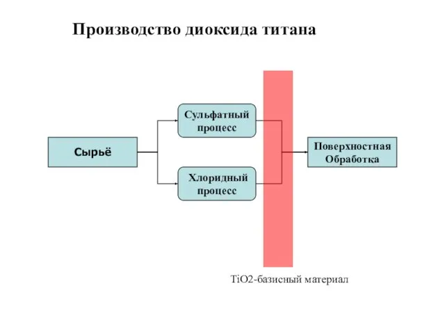 Производство диоксида титана Сырьё Сульфатный процесс Хлоридный процесс Поверхностная Обработка TiO2-базисный материал
