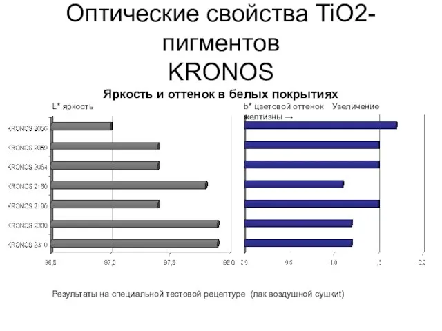 Оптические свойства TiO2-пигментов KRONOS b* цветовой оттенок Увеличение желтизны → L* яркость