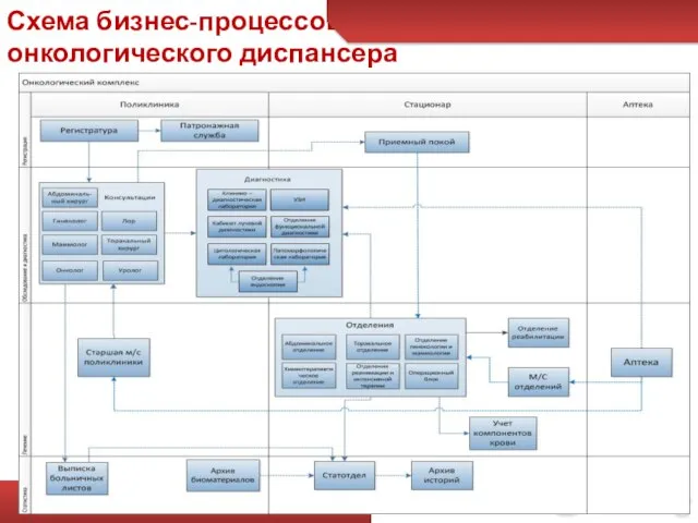 Схема бизнес-процессов онкологического диспансера Stop