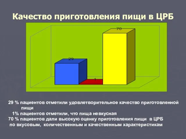 Качество приготовления пищи в ЦРБ 29 % пациентов отметили удовлетворительное качество приготовленной