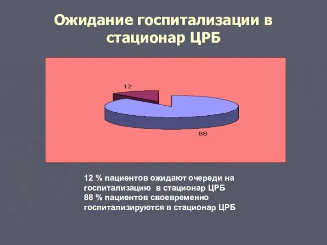 Ожидание госпитализации в стационар ЦРБ 12 % пациентов ожидают очереди на госпитализацию