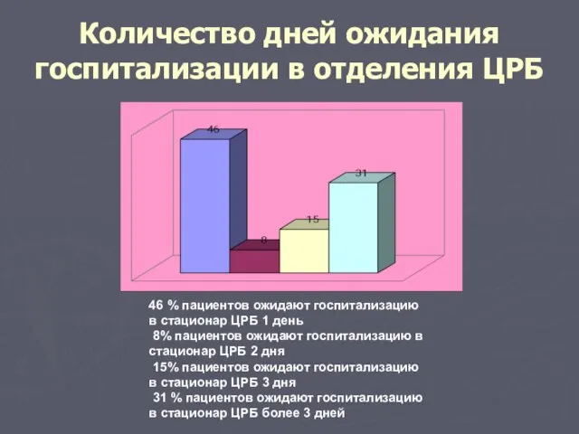 Количество дней ожидания госпитализации в отделения ЦРБ 46 % пациентов ожидают госпитализацию