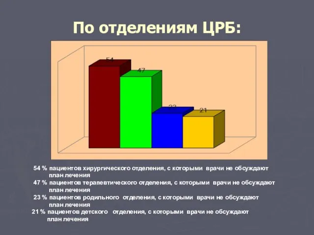 По отделениям ЦРБ: 54 % пациентов хирургического отделения, с которыми врачи не