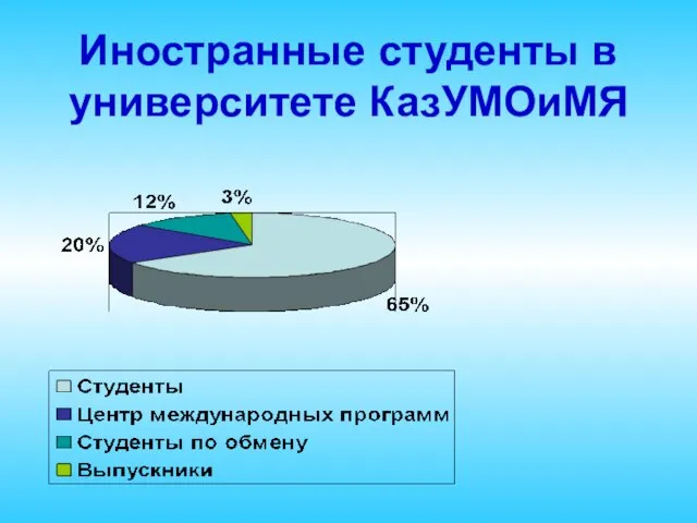 Иностранные студенты в университете КазУМОиМЯ