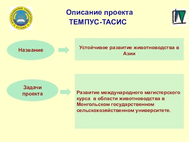 Описание проекта ТЕМПУС-ТАСИС Название Устойчивое развитие животноводства в Азии Задачи проекта Развитие