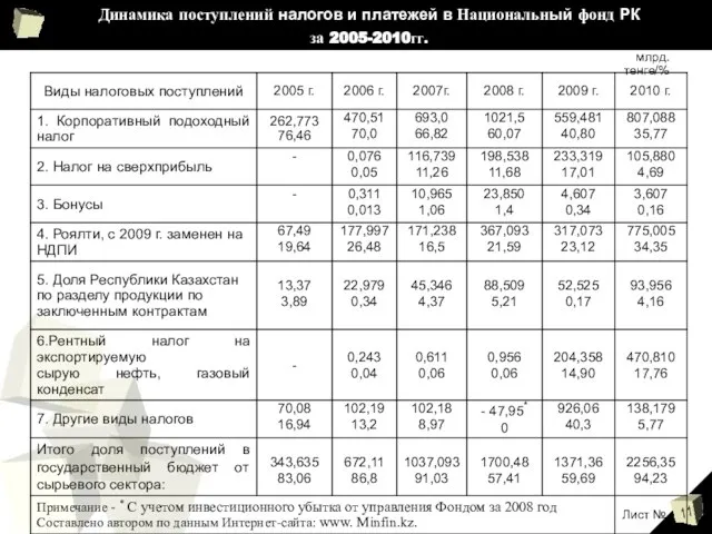 Динамика поступлений налогов и платежей в Национальный фонд РК за 2005-2010гг. Лист № млрд. тенге/%