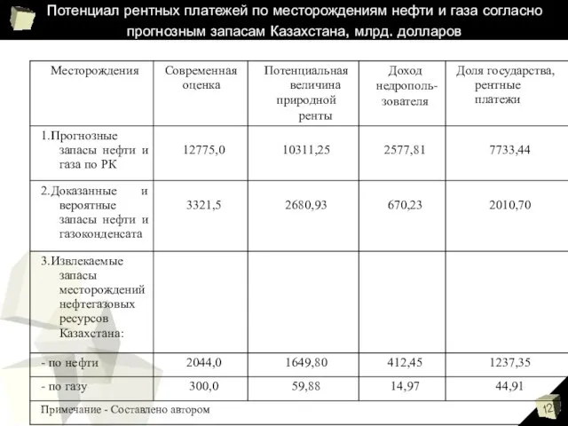 Потенциал рентных платежей по месторождениям нефти и газа согласно прогнозным запасам Казахстана, млрд. долларов