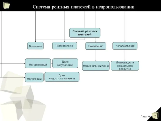 Система рентных платежей в недропользовании Лист №