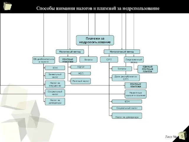 Способы взимания налогов и платежей за недропользование Лист №