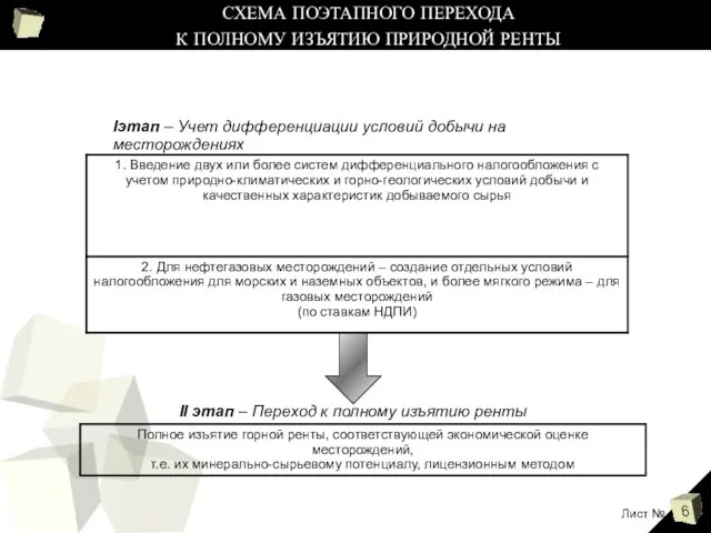 СХЕМА ПОЭТАПНОГО ПЕРЕХОДА К ПОЛНОМУ ИЗЪЯТИЮ ПРИРОДНОЙ РЕНТЫ Лист № Iэтап –