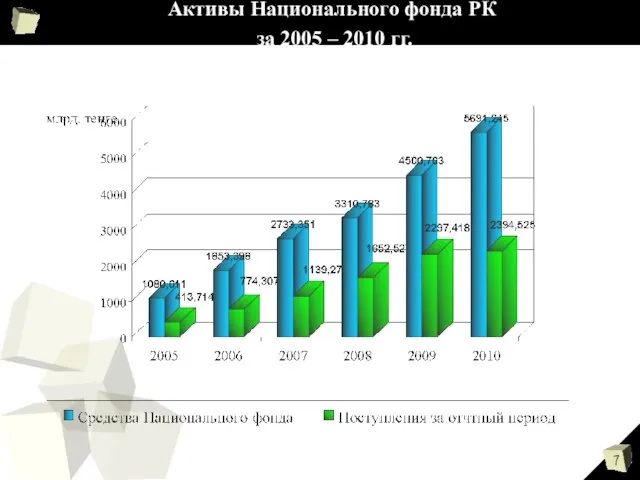 Активы Национального фонда РК за 2005 – 2010 гг.