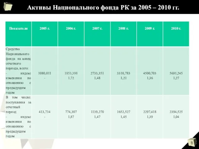 Активы Национального фонда РК за 2005 – 2010 гг.