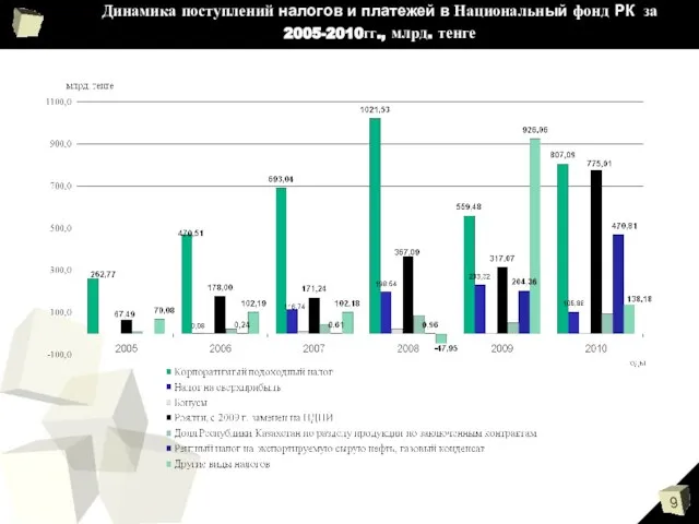 Динамика поступлений налогов и платежей в Национальный фонд РК за 2005-2010гг., млрд. тенге