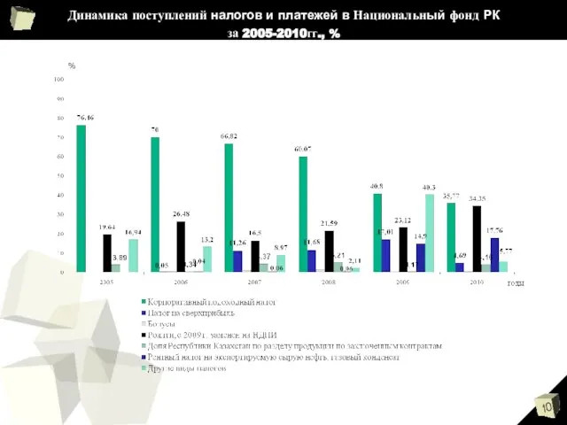 Динамика поступлений налогов и платежей в Национальный фонд РК за 2005-2010гг., %