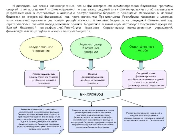 Государственное учреждение Индивидуальные планы финансирования по обязательствам и платежам Отдел финансов г.