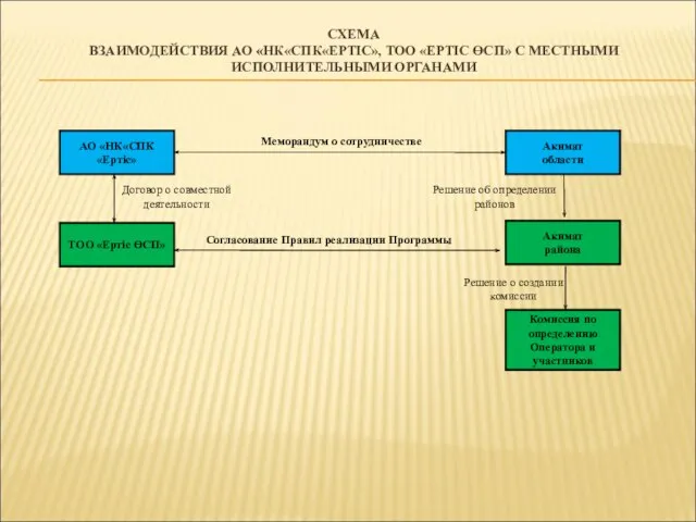 СХЕМА ВЗАИМОДЕЙСТВИЯ АО «НК«СПК«ЕРТIС», ТОО «ЕРТIС ӨСП» С МЕСТНЫМИ ИСПОЛНИТЕЛЬНЫМИ ОРГАНАМИ АО