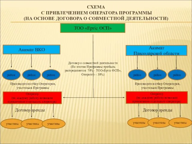 СХЕМА С ПРИВЛЕЧЕНИЕМ ОПЕРАТОРА ПРОГРАММЫ (НА ОСНОВЕ ДОГОВОРА О СОВМЕСТНОЙ ДЕЯТЕЛЬНОСТИ) ТОО