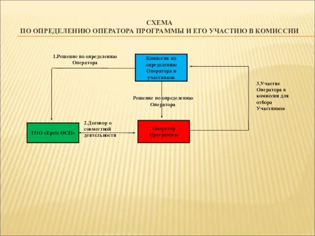 СХЕМА ПО ОПРЕДЕЛЕНИЮ ОПЕРАТОРА ПРОГРАММЫ И ЕГО УЧАСТИЮ В КОМИССИИ Комиссия по