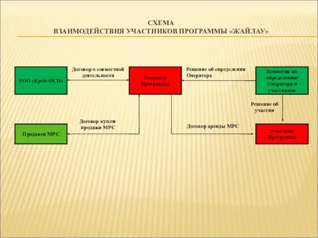 СХЕМА ВЗАИМОДЕЙСТВИЯ УЧАСТНИКОВ ПРОГРАММЫ «ЖАЙЛАУ» Комиссия по определению Оператора и участников ТОО