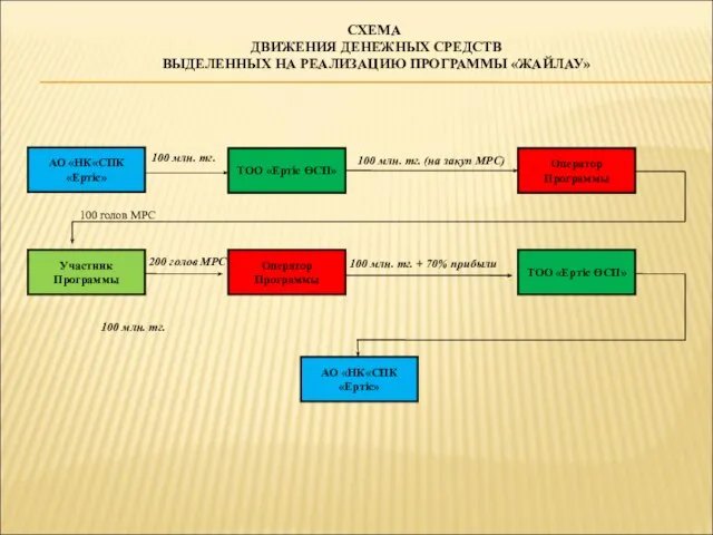 СХЕМА ДВИЖЕНИЯ ДЕНЕЖНЫХ СРЕДСТВ ВЫДЕЛЕННЫХ НА РЕАЛИЗАЦИЮ ПРОГРАММЫ «ЖАЙЛАУ» АО «НК«СПК«Ертiс» ТОО