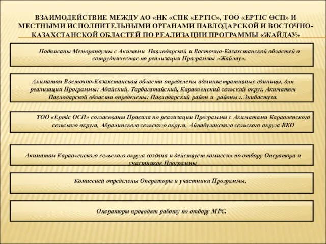 ВЗАИМОДЕЙСТВИЕ МЕЖДУ АО «НК «СПК «ЕРТIС», ТОО «ЕРТIС ӨСП» И МЕСТНЫМИ ИСПОЛНИТЕЛЬНЫМИ