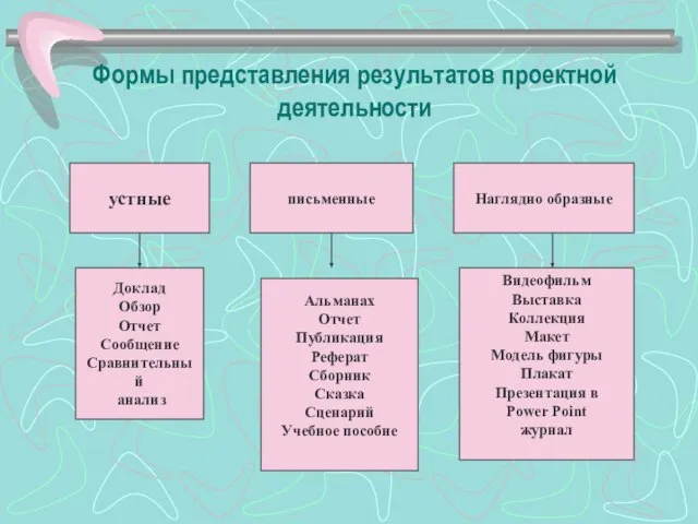 Формы представления результатов проектной деятельности устные письменные Наглядно образные Доклад Обзор Отчет