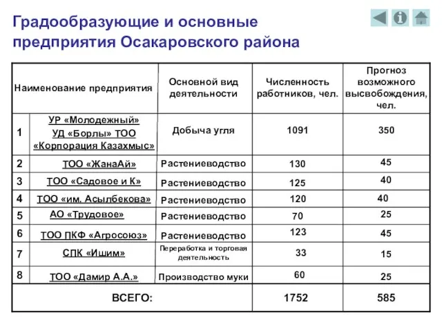 Градообразующие и основные предприятия Осакаровского района 350 Прогноз возможного высвобождения, чел. 1091