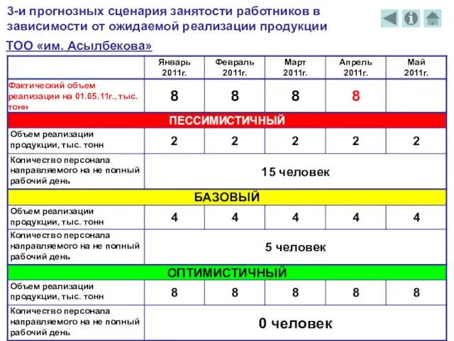 3-и прогнозных сценария занятости работников в зависимости от ожидаемой реализации продукции ТОО «им. Асылбекова»