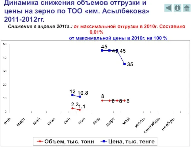 Динамика снижения объемов отгрузки и цены на зерно по ТОО «им. Асылбекова»