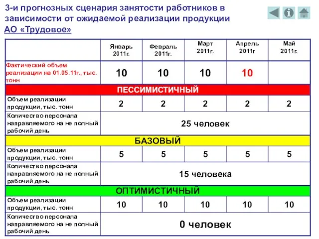 3-и прогнозных сценария занятости работников в зависимости от ожидаемой реализации продукции АО «Трудовое»