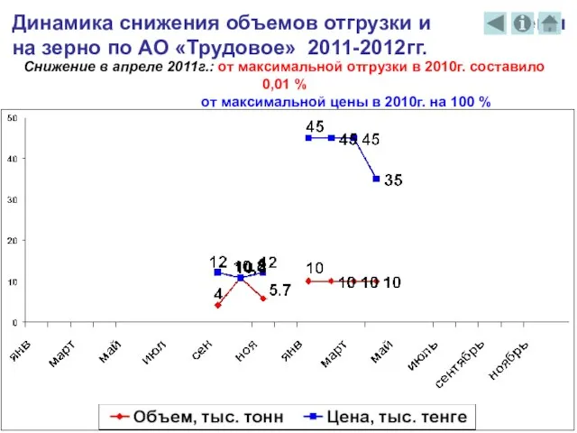 Динамика снижения объемов отгрузки и цены на зерно по АО «Трудовое» 2011-2012гг.