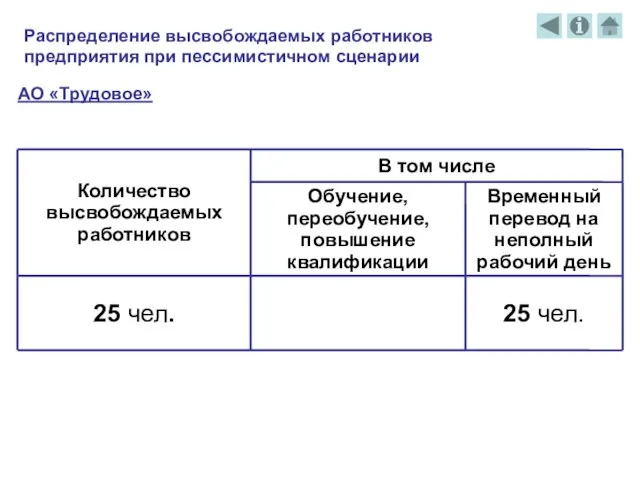 Распределение высвобождаемых работников предприятия при пессимистичном сценарии АО «Трудовое»