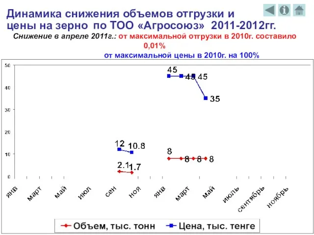 Динамика снижения объемов отгрузки и цены на зерно по ТОО «Агросоюз» 2011-2012гг.