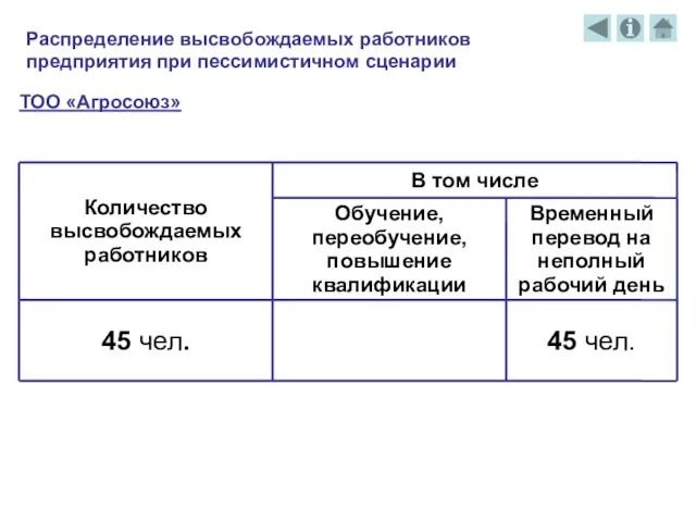 Распределение высвобождаемых работников предприятия при пессимистичном сценарии ТОО «Агросоюз»