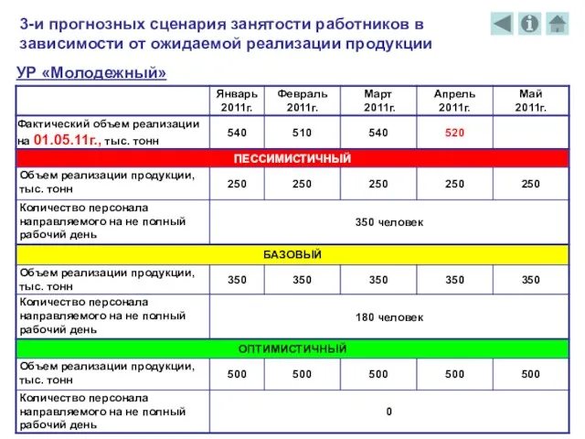 3-и прогнозных сценария занятости работников в зависимости от ожидаемой реализации продукции УР «Молодежный»