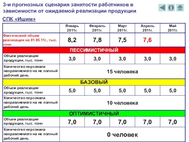 3-и прогнозных сценария занятости работников в зависимости от ожидаемой реализации продукции СПК «Ишим»