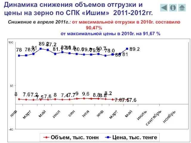 Динамика снижения объемов отгрузки и цены на зерно по СПК «Ишим» 2011-2012гг.