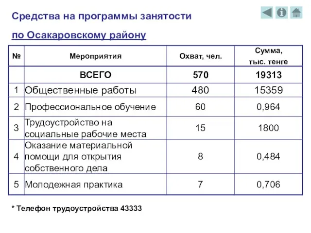 Средства на программы занятости * Телефон трудоустройства 43333 по Осакаровскому району