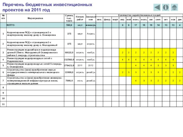 Перечень бюджетных инвестиционных проектов на 2011 год