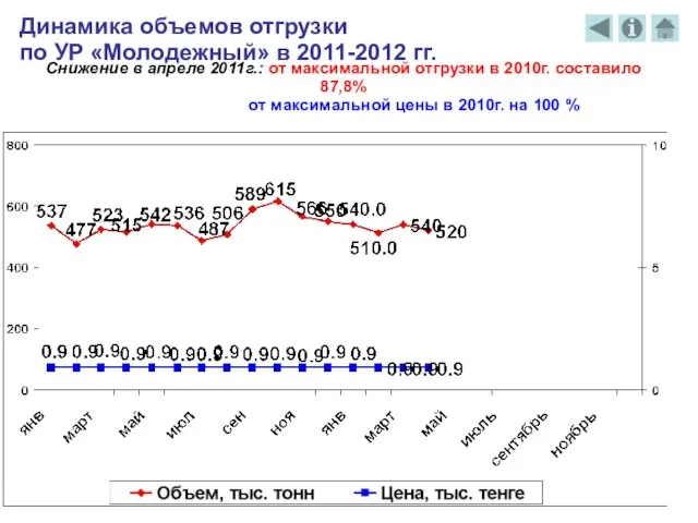 Динамика объемов отгрузки по УР «Молодежный» в 2011-2012 гг. Снижение в апреле