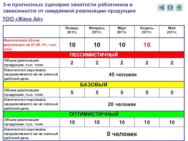 3-и прогнозных сценария занятости работников в зависимости от ожидаемой реализации продукции ТОО «Жана Ай»