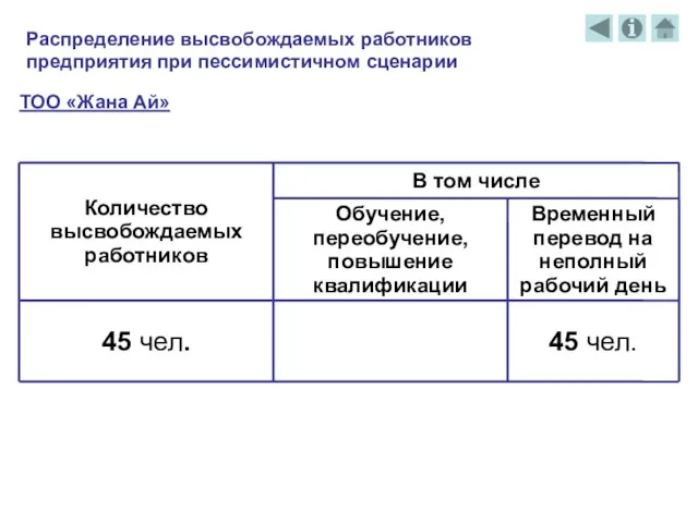 Распределение высвобождаемых работников предприятия при пессимистичном сценарии ТОО «Жана Ай»