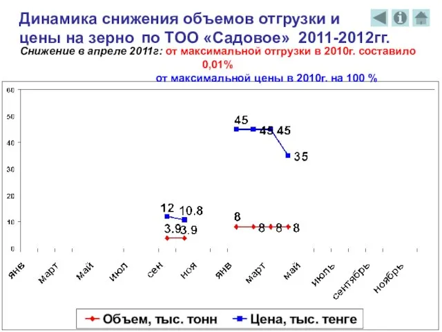 Динамика снижения объемов отгрузки и цены на зерно по ТОО «Садовое» 2011-2012гг.