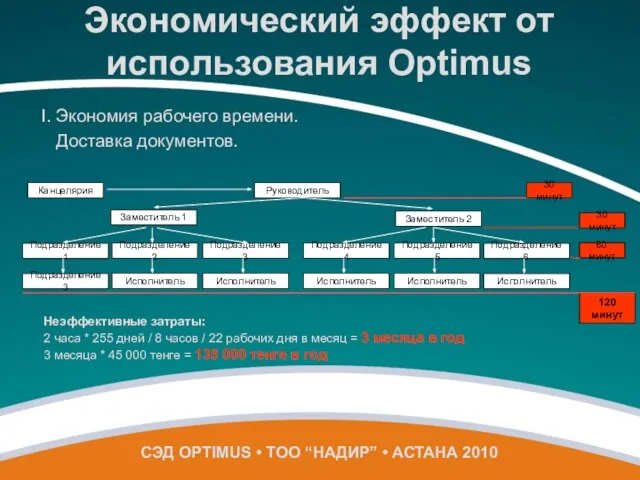 I. Экономия рабочего времени. Доставка документов. Неэффективные затраты: 2 часа * 255